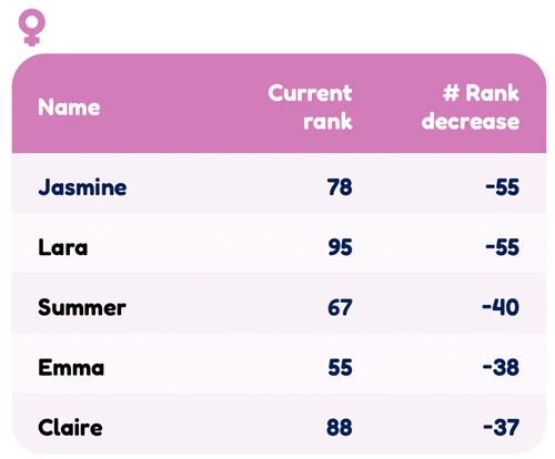 babynames2022 girls falls