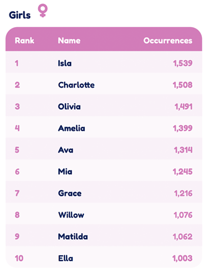 babynames2022 top10girls